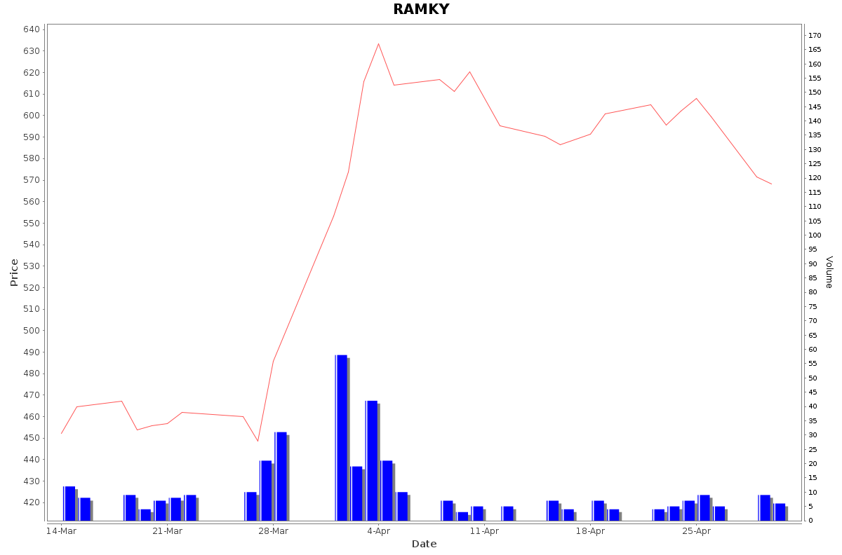 RAMKY Daily Price Chart NSE Today